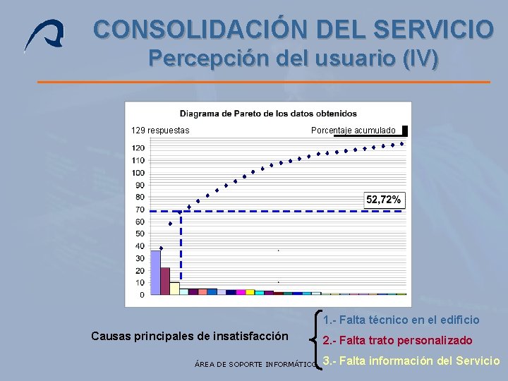 CONSOLIDACIÓN DEL SERVICIO Percepción del usuario (IV) 129 respuestas Porcentaje acumulado 1. - Falta