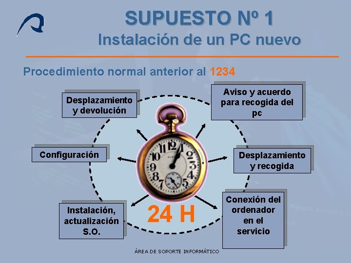 SUPUESTO Nº 1 Instalación de un PC nuevo Procedimiento normal anterior al 1234 Aviso