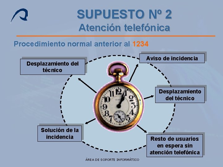 SUPUESTO Nº 2 Atención telefónica Procedimiento normal anterior al 1234 Aviso de incidencia Desplazamiento