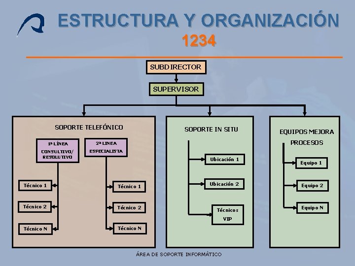 ESTRUCTURA Y ORGANIZACIÓN 1234 SUBDIRECTOR SUPERVISOR SOPORTE TELEFÓNICO SOPORTE IN SITU PROCESOS 1ª LÍNEA