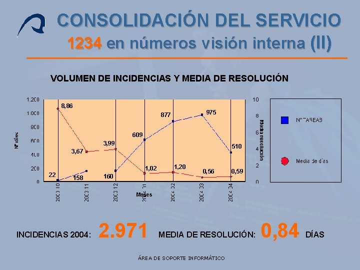 CONSOLIDACIÓN DEL SERVICIO 1234 en números visión interna (II) VOLUMEN DE INCIDENCIAS Y MEDIA