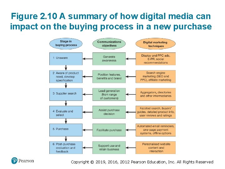 Figure 2. 10 A summary of how digital media can impact on the buying