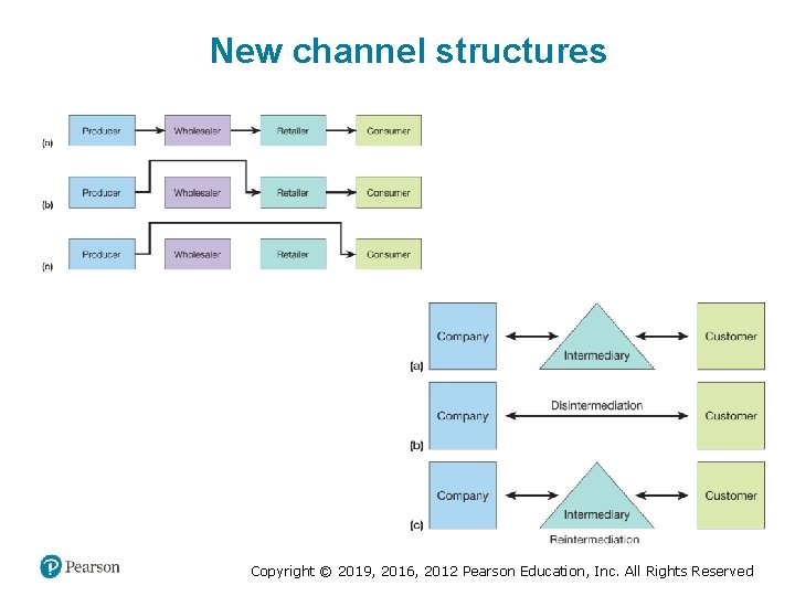 New channel structures Copyright © 2019, 2016, 2012 Pearson Education, Inc. All Rights Reserved