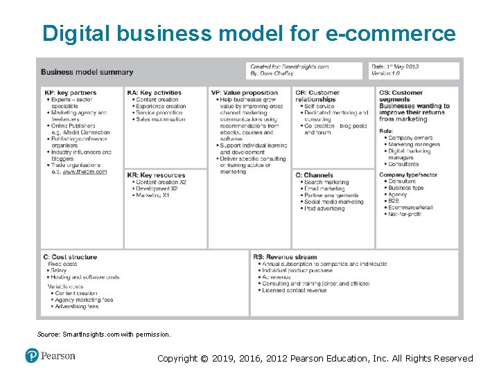 Digital business model for e-commerce Source: Smart. Insights. com with permission. Copyright © 2019,