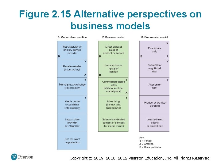 Figure 2. 15 Alternative perspectives on business models Copyright © 2019, 2016, 2012 Pearson