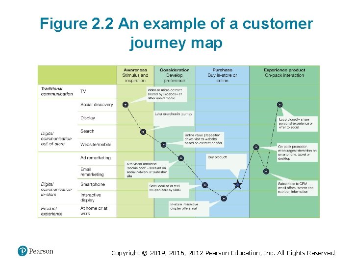 Figure 2. 2 An example of a customer journey map Copyright © 2019, 2016,
