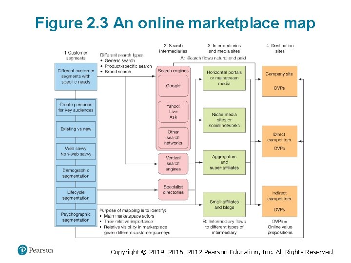 Figure 2. 3 An online marketplace map Copyright © 2019, 2016, 2012 Pearson Education,
