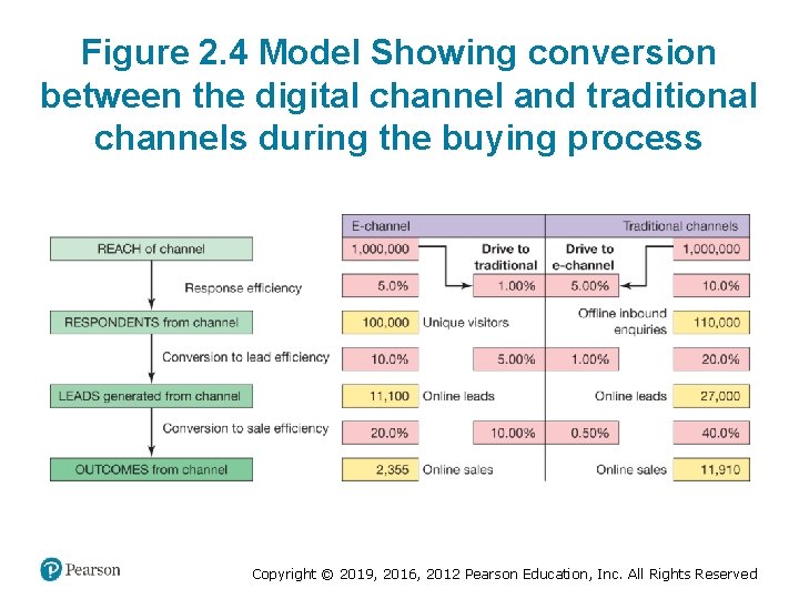 Figure 2. 4 Model Showing conversion between the digital channel and traditional channels during