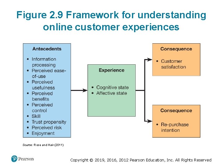 Figure 2. 9 Framework for understanding online customer experiences Source: Rose and Hair (2011)