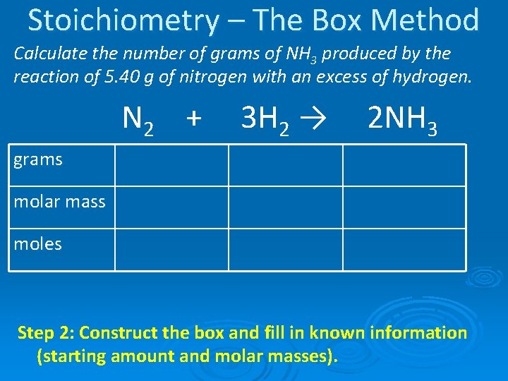 Stoichiometry – The Box Method Calculate the number of grams of NH 3 produced