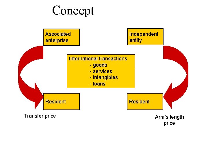 Concept Associated enterprise Independent entity International transactions - goods - services - intangibles -