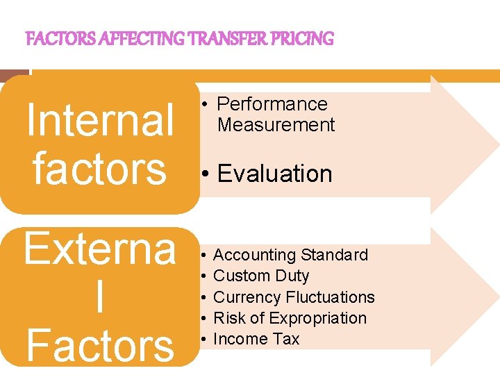 FACTORS AFFECTING TRANSFER PRICING Internal factors Externa l Factors • Performance Measurement • Evaluation