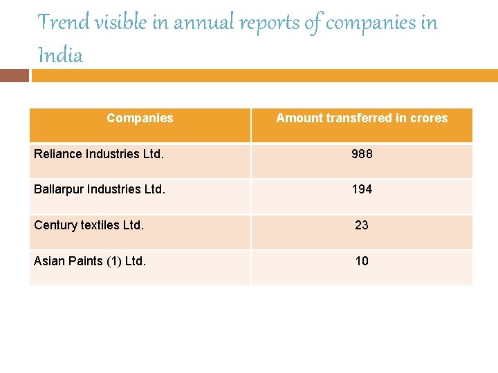 Trend visible in annual reports of companies in India Companies Amount transferred in crores