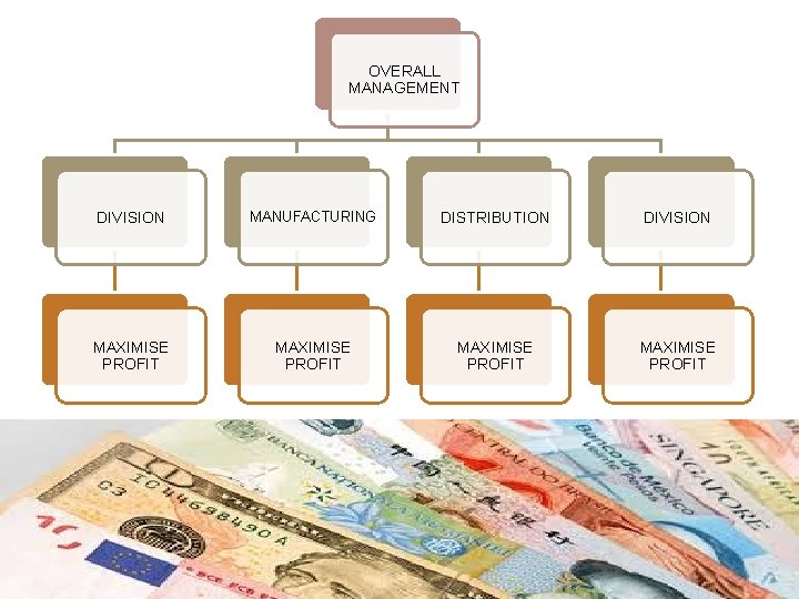 OVERALL MANAGEMENT DIVISION MANUFACTURING DISTRIBUTION DIVISION MAXIMISE PROFIT 
