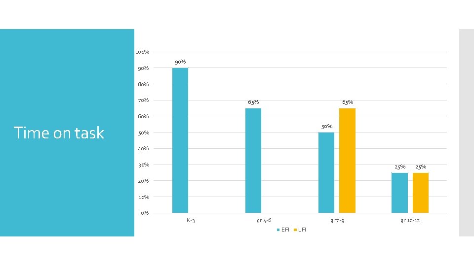 100% 90% 80% 70% 65% 60% Time on task 50% 40% 30% 25% 20%