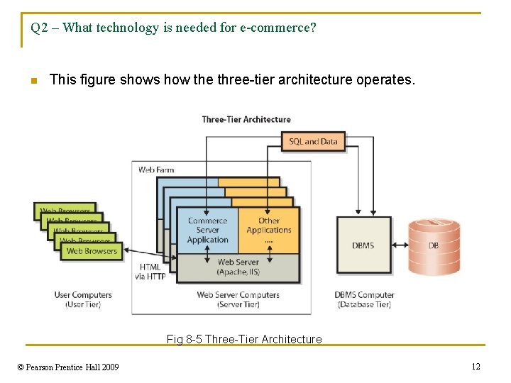 Q 2 – What technology is needed for e-commerce? n This figure shows how