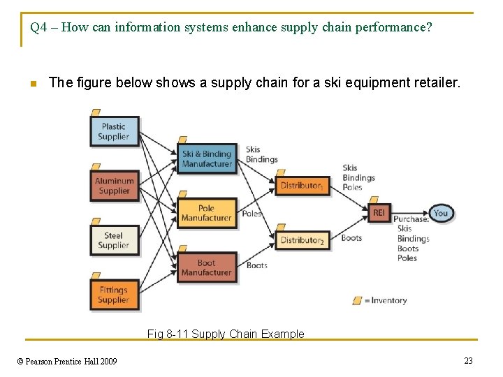 Q 4 – How can information systems enhance supply chain performance? n The figure