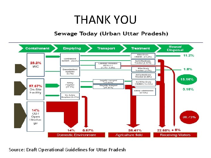 THANK YOU Source: Draft Operational Guidelines for Uttar Pradesh 