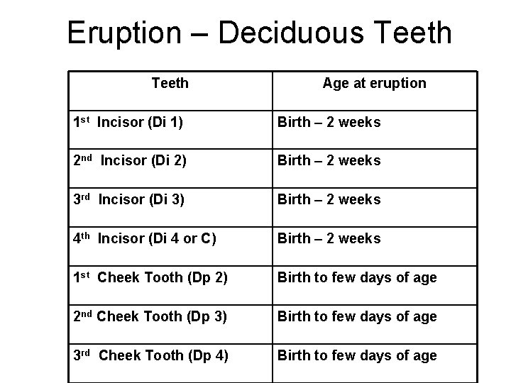 Eruption – Deciduous Teeth Age at eruption 1 st Incisor (Di 1) Birth –