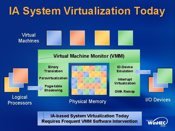 IA System Virtualization Today Virtual Machines Virtual Machine Monitor (VMM) Binary Translation IO-Device Emulation