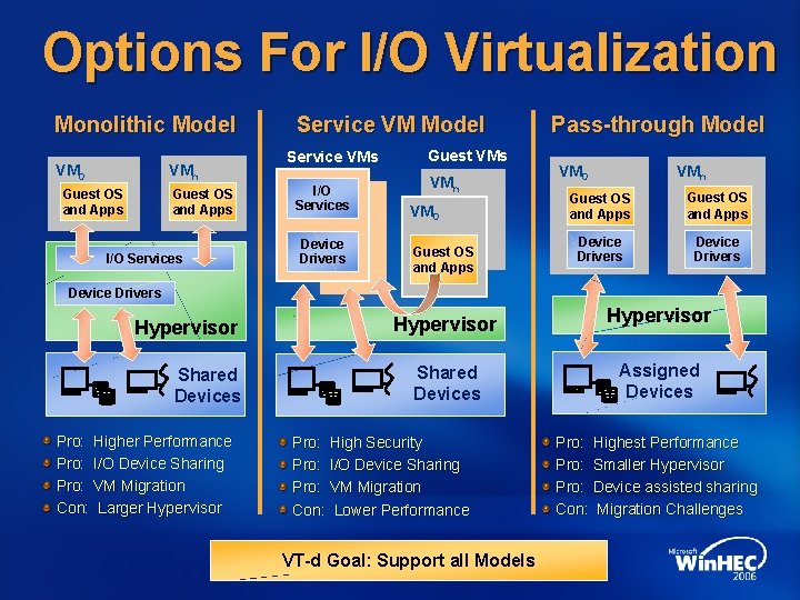 Options For I/O Virtualization Monolithic Model VMn VM 0 Guest OS and Apps I/O