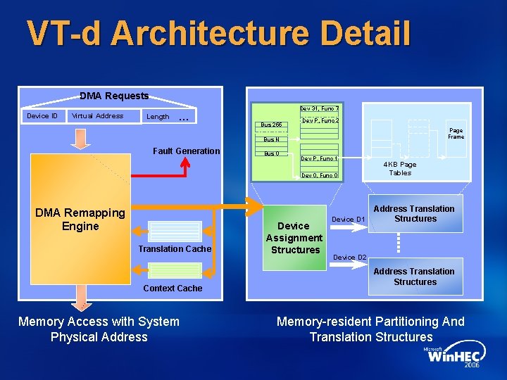 VT-d Architecture Detail DMA Requests Device ID Virtual Address Dev 31, Func 7 Length