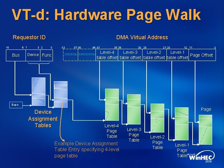 VT-d: Hardware Page Walk DMA Virtual Address Requestor ID 15 8 7 Bus 3