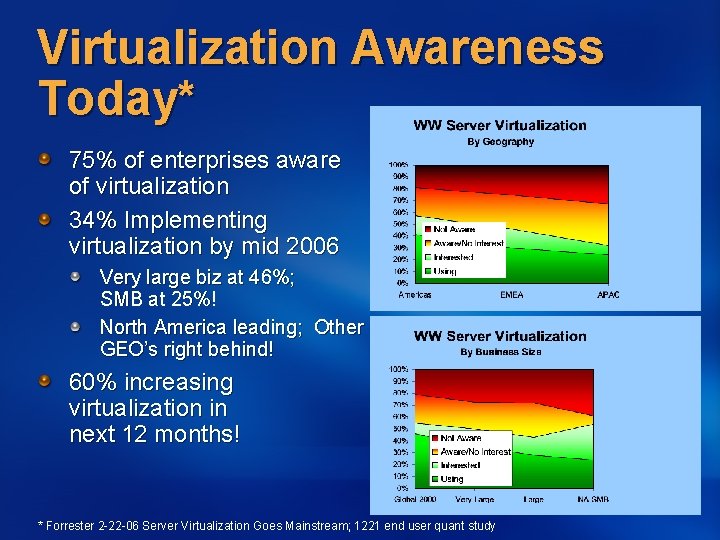 Virtualization Awareness Today* 75% of enterprises aware of virtualization 34% Implementing virtualization by mid