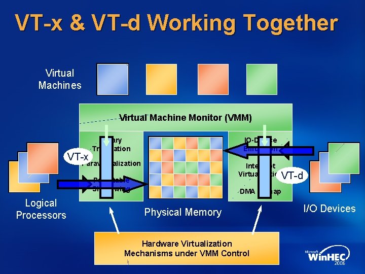 VT-x & VT-d Working Together Virtual Machines Virtual Machine Monitor (VMM) VT-x Binary Translation