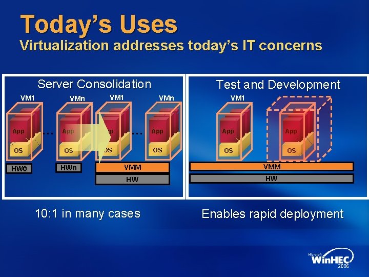 Today’s Uses Virtualization addresses today’s IT concerns Server Consolidation VM 1 VMn … VM