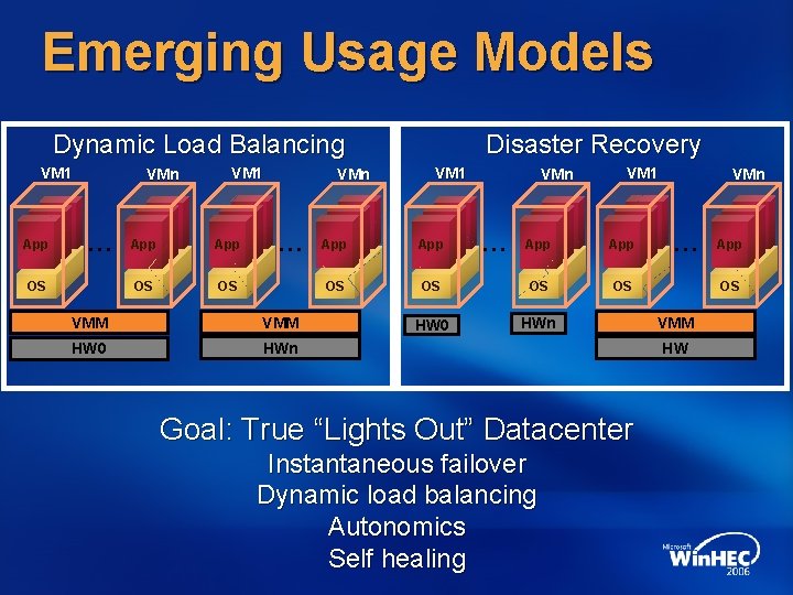 Emerging Usage Models Dynamic Load Balancing VM 1 App VMn … OS VM 1