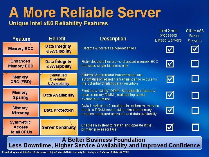 A More Reliable Server Unique Intel x 86 Reliability Features Feature Benefit Description Intel