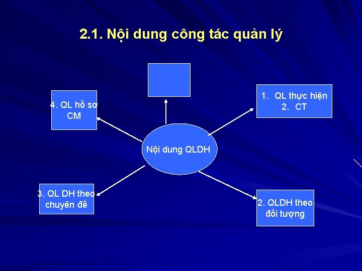 2. 1. Nội dung công tác quản lý 1. QL thực hiện 2. CT