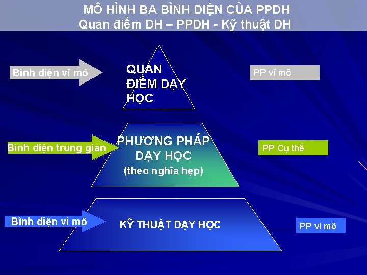 MÔ HÌNH BA BÌNH DIỆN CỦA PPDH Quan điểm DH – PPDH - Kỹ