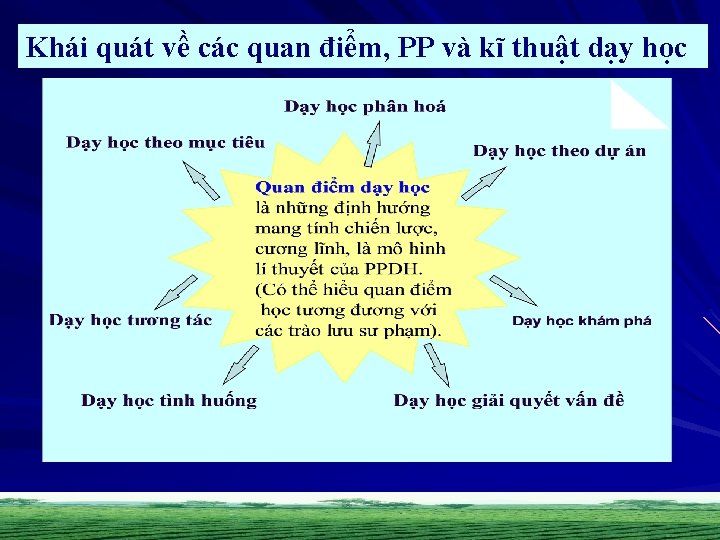 Khái quát về các quan điểm, PP và kĩ thuật dạy học 