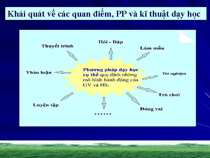 Khái quát về các quan điểm, PP và kĩ thuật dạy học 