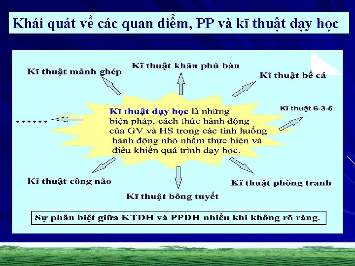 Khái quát về các quan điểm, PP và kĩ thuật dạy học 