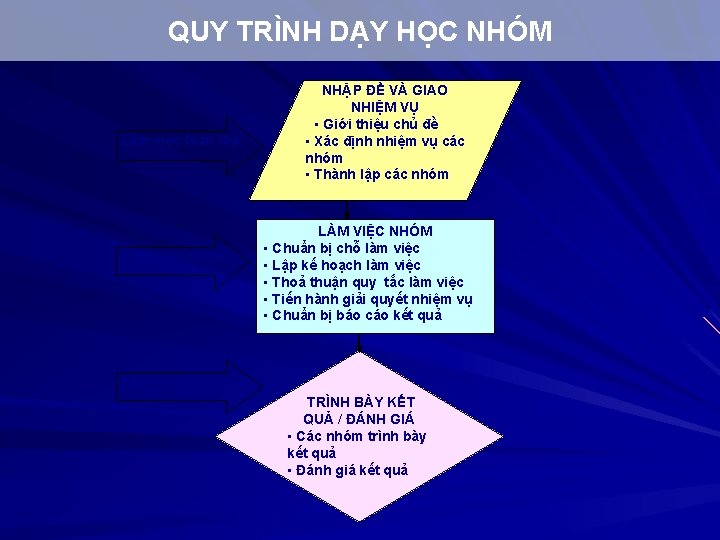 QUY TRÌNH DẠY HỌC NHÓM Làm việc toàn lớp Làm việc nhóm NHẬP ĐỀ