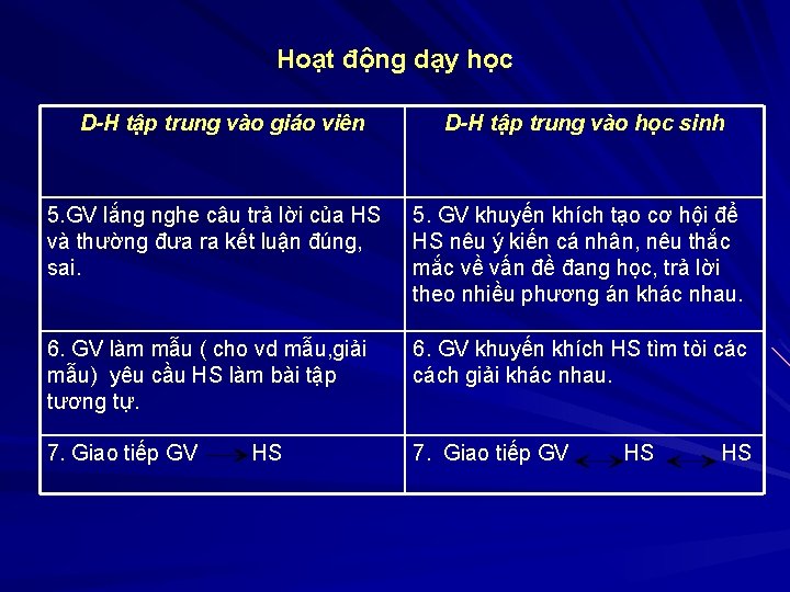 Hoạt động dạy học D-H tập trung vào giáo viên D-H tập trung vào