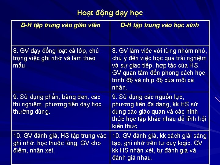 Hoạt động dạy học D-H tập trung vào giáo viên D-H tập trung vào