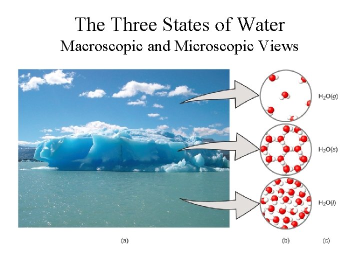 The Three States of Water Macroscopic and Microscopic Views 