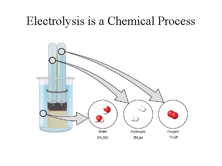Electrolysis is a Chemical Process 