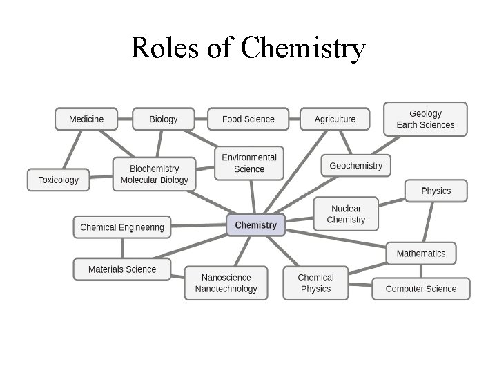 Roles of Chemistry 
