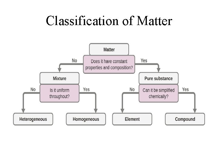 Classification of Matter 