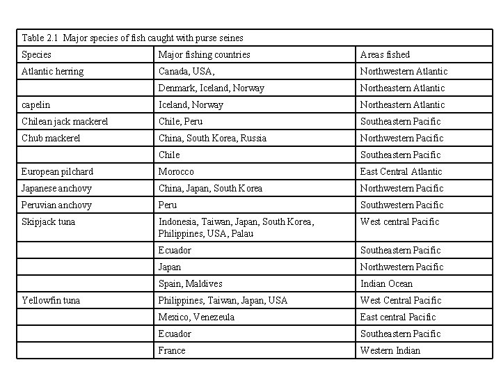 Table 2. 1 Major species of fish caught with purse seines Species Major fishing