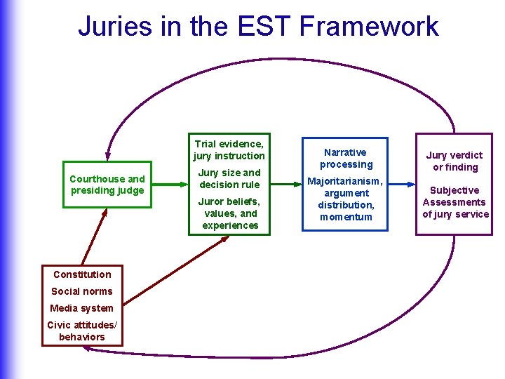 Juries in the EST Framework Trial evidence, jury instruction Courthouse and presiding judge Constitution