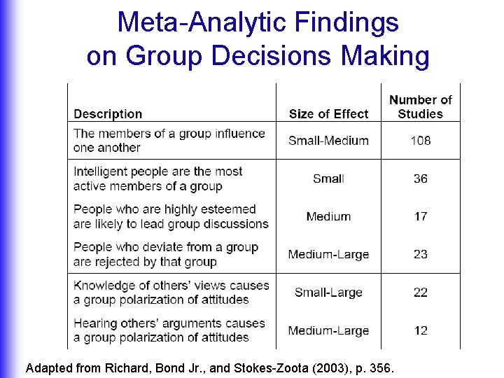 Meta-Analytic Findings on Group Decisions Making Adapted from Richard, Bond Jr. , and Stokes-Zoota