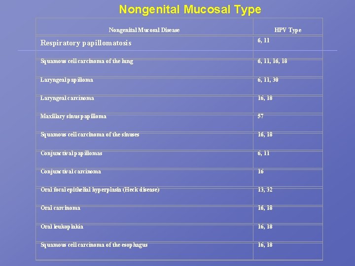 Nongenital Mucosal Type Nongenital Mucosal Disease HPV Type Respiratory papillomatosis 6, 11 Squamous cell