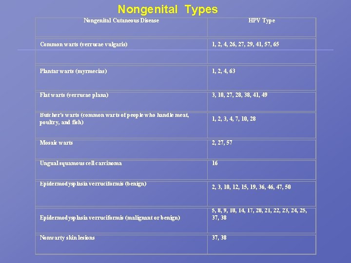 Nongenital Types Nongenital Cutaneous Disease HPV Type Common warts (verrucae vulgaris) 1, 2, 4,