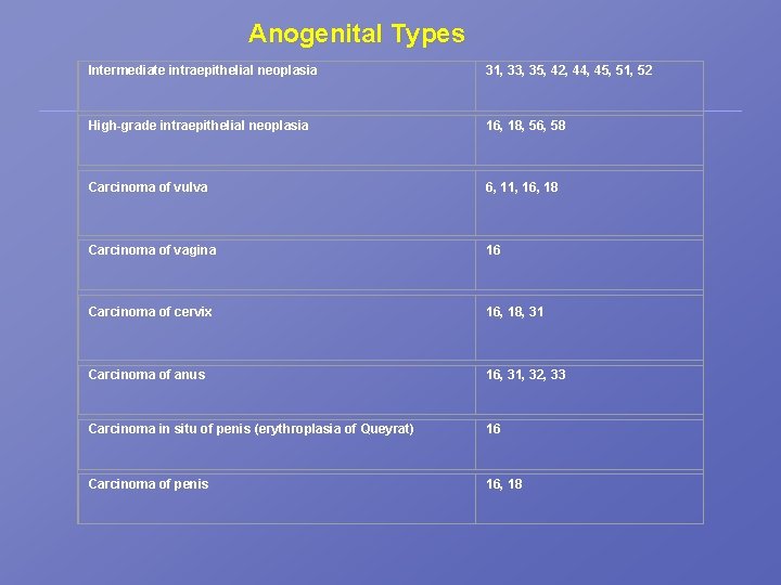 Anogenital Types Intermediate intraepithelial neoplasia 31, 33, 35, 42, 44, 45, 51, 52 High-grade